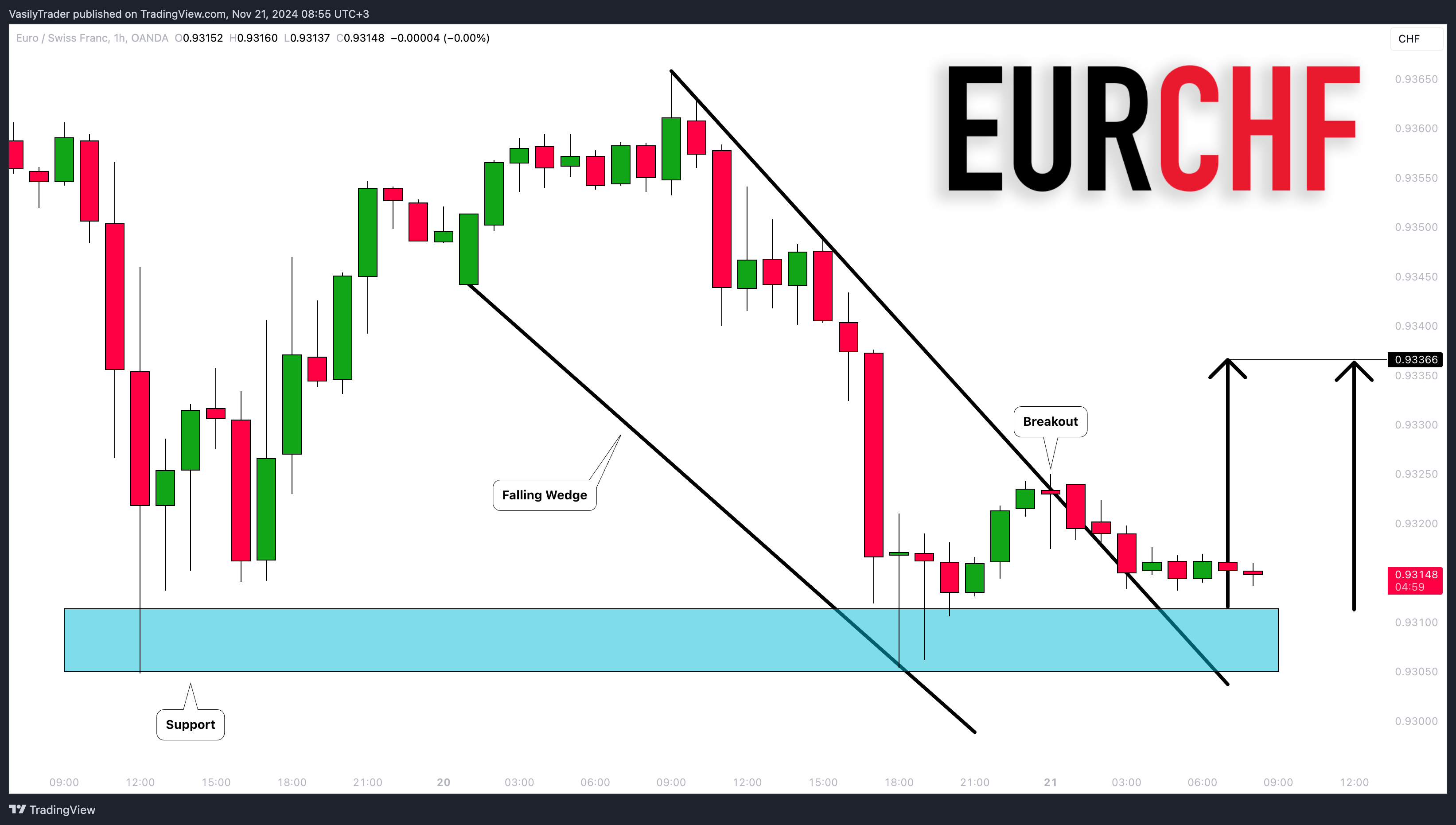 OANDA:EURCHF Image du graphique par VasilyTrader