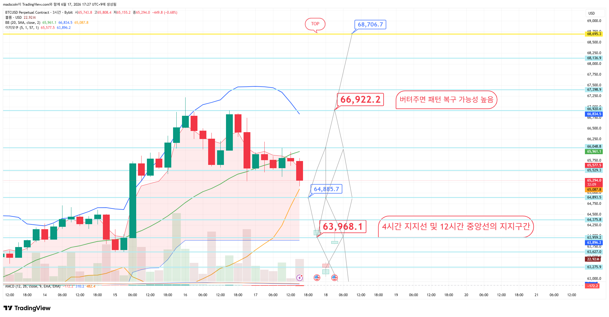 BYBIT:BTCUSD.P Chart Image by madscoin