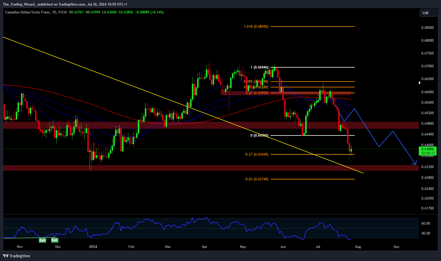FX:CADCHF Chart Image by The_Trading_Wizard_