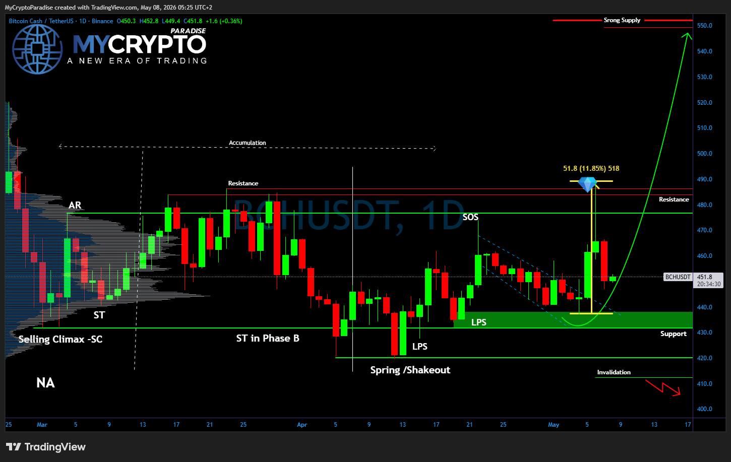 BINANCE:BCHUSDT Chart Image by MyCryptoParadise