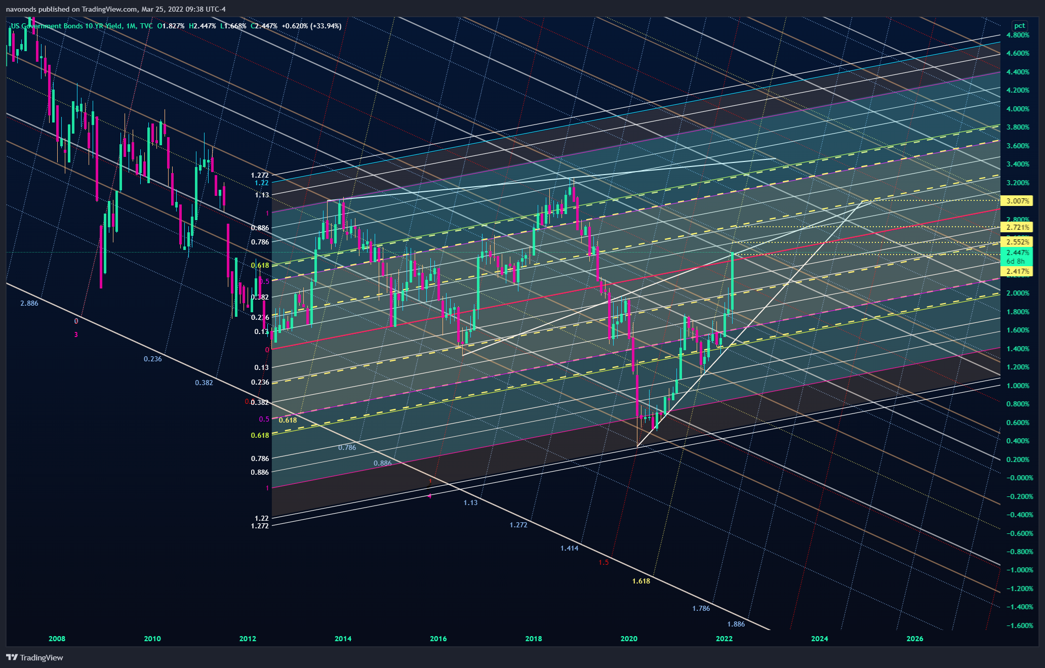 TVC:US10Y Chart Image by navonods