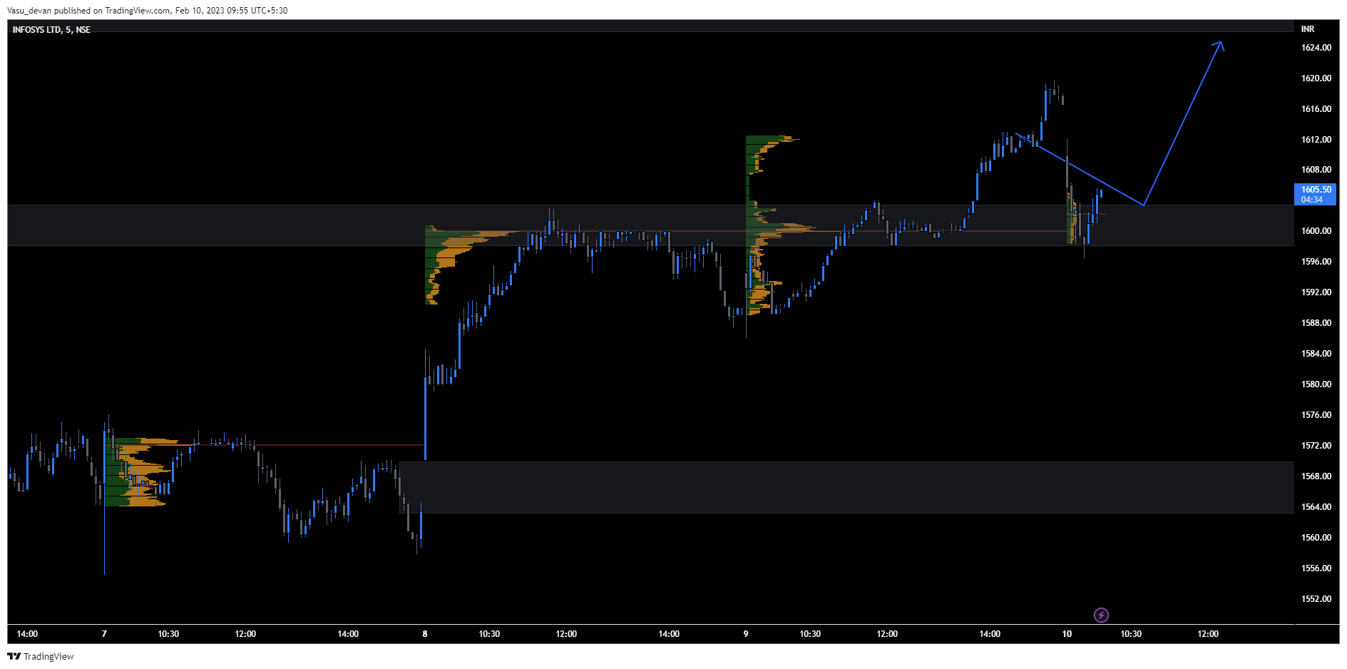 NSE:INFY Chart Image by Vasu_devan