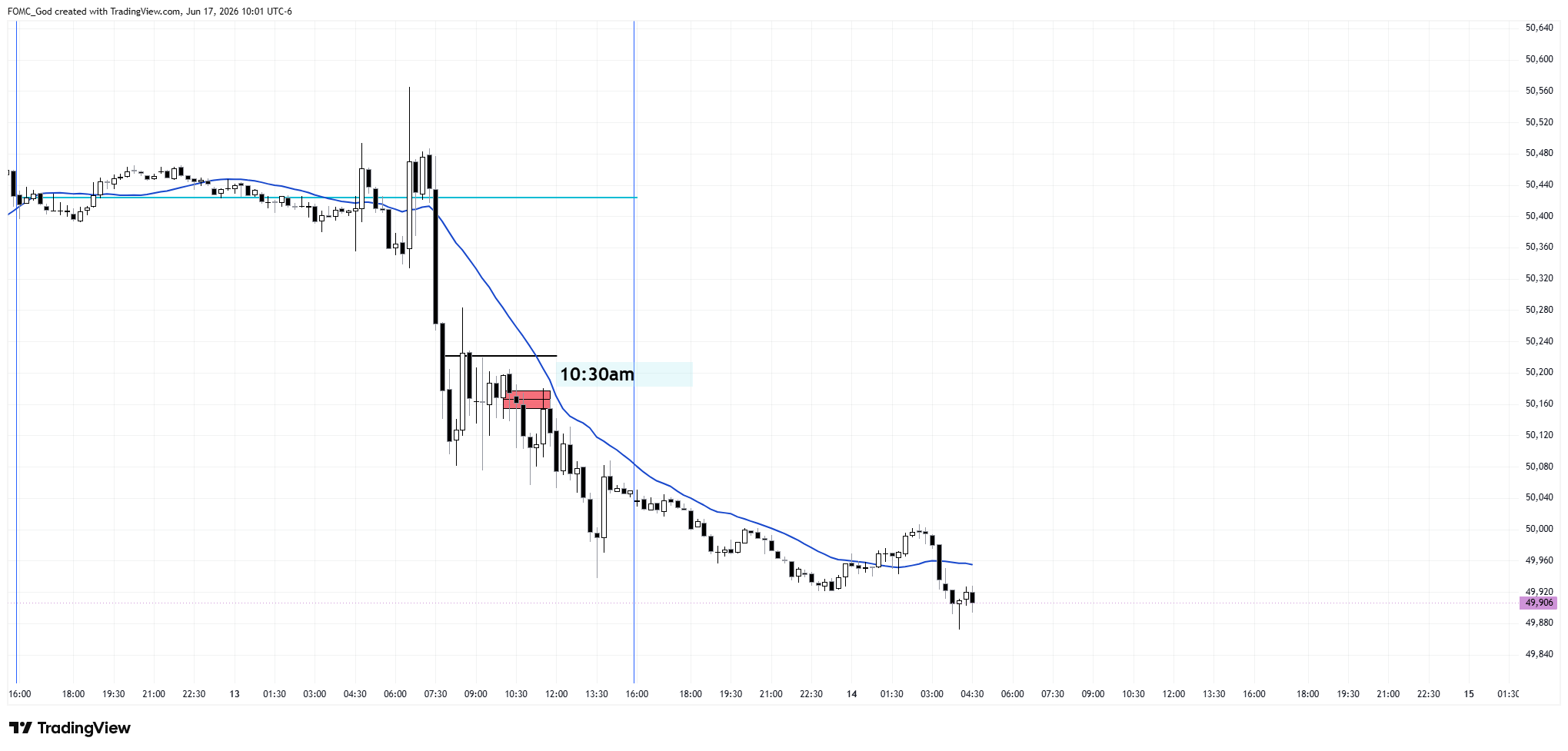 CBOT_MINI:YM1! Chart Image by FOMC_God