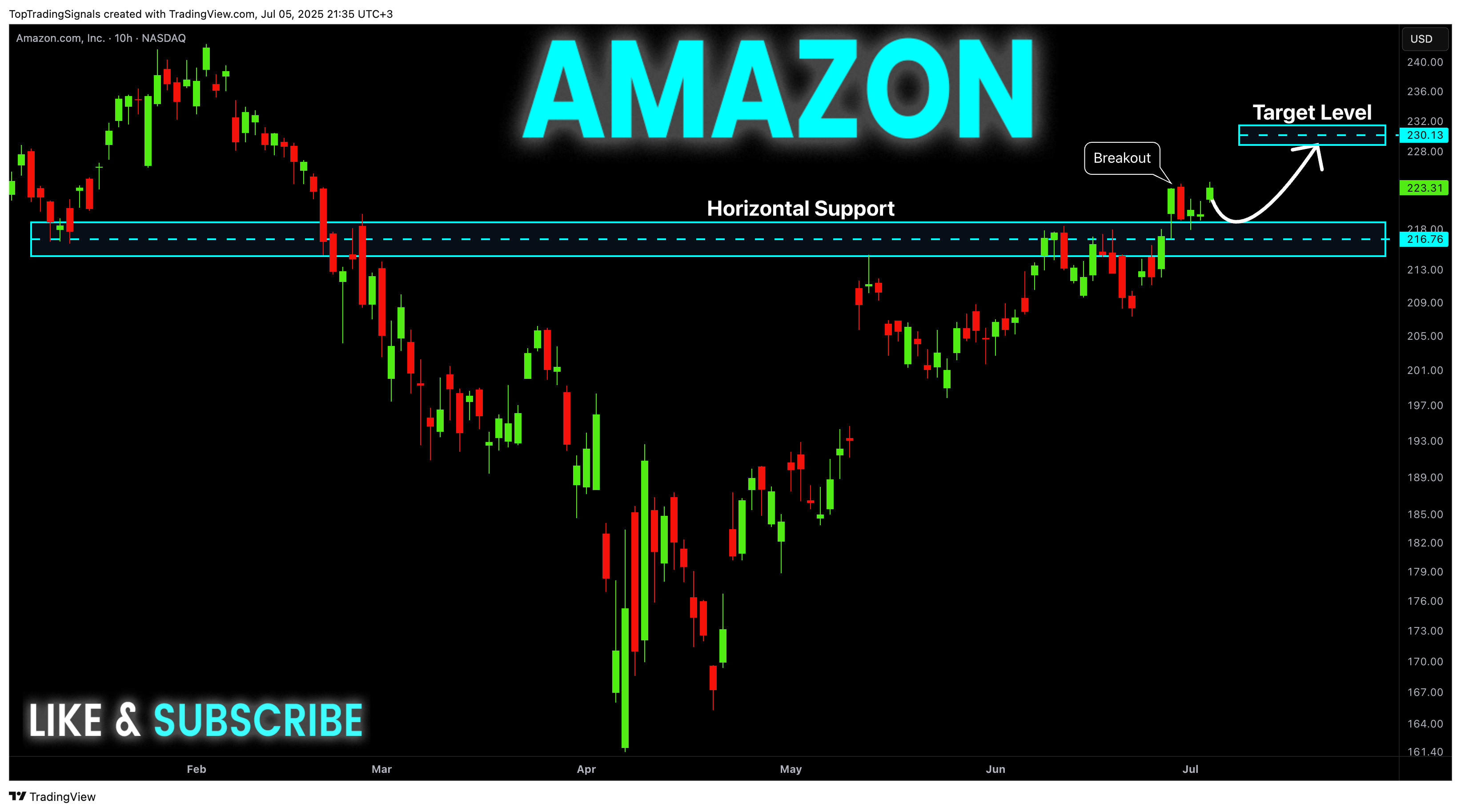BATS:AMZN Imagen del gráfico de TopTradingSignals