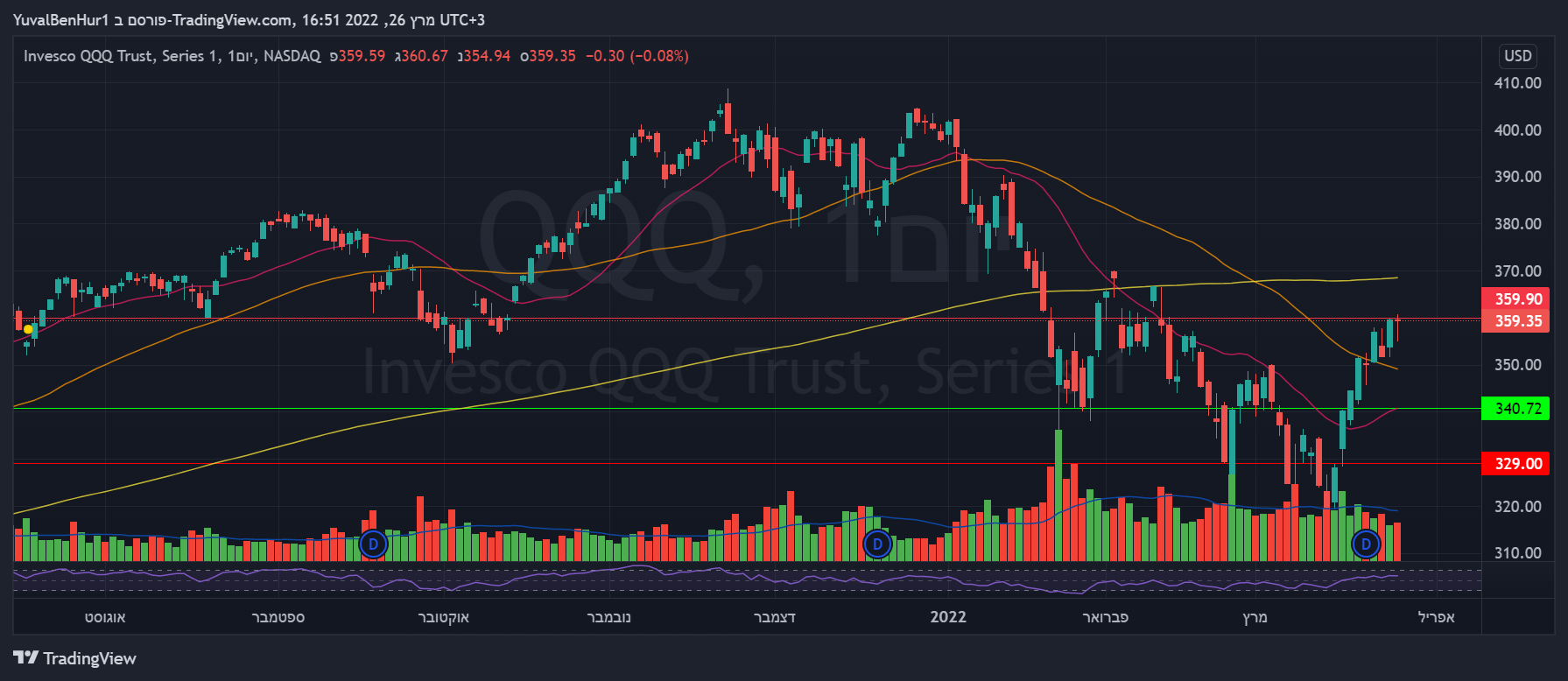 NASDAQ:QQQ 차트 이미지 - YRN2020 제공