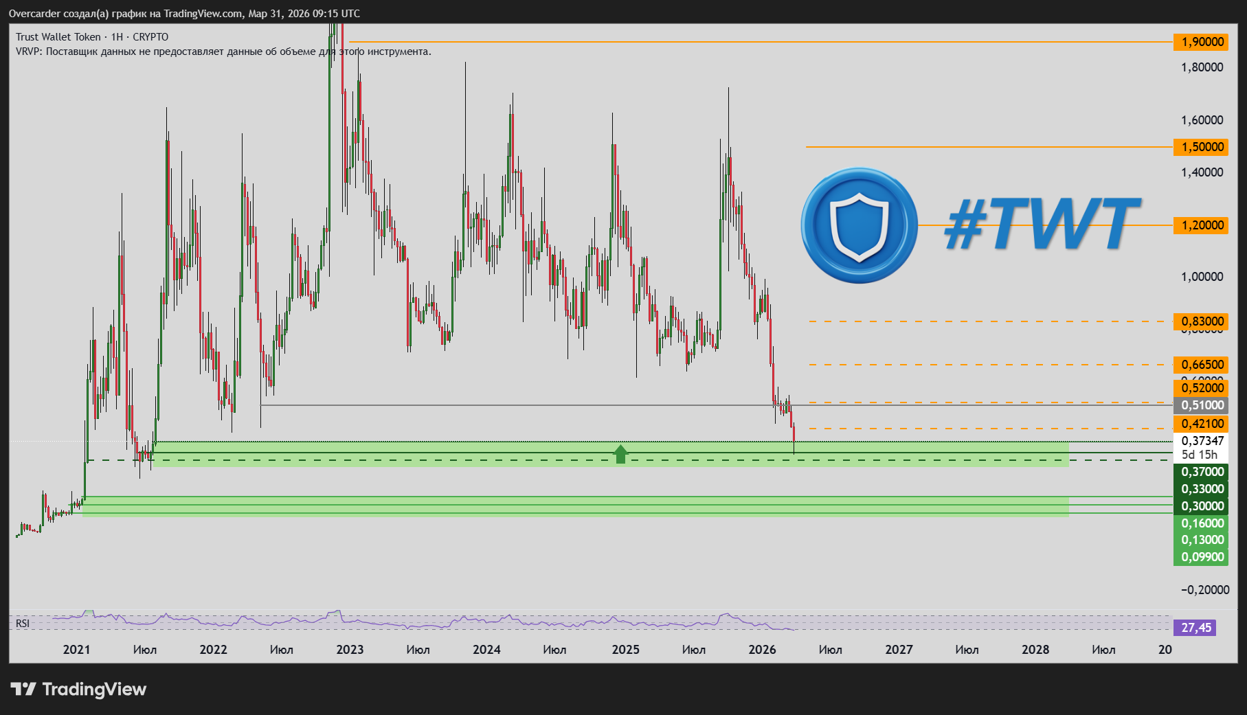 CRYPTO:TWTUSD Chart Image by Overcarder