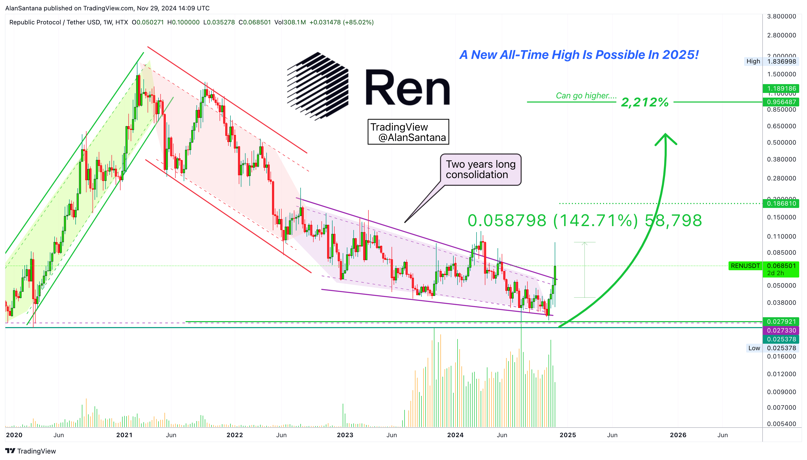HTX:RENUSDT Chart Image by MasterAnanda