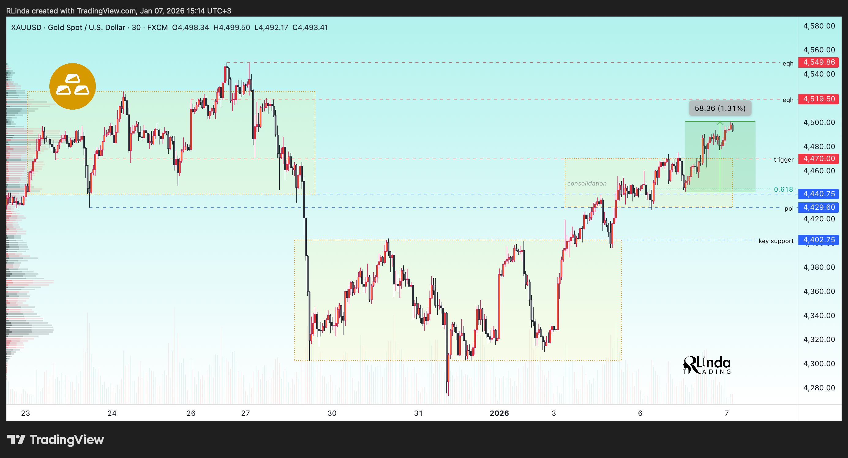 FX:XAUUSD Chart Image by RLinda