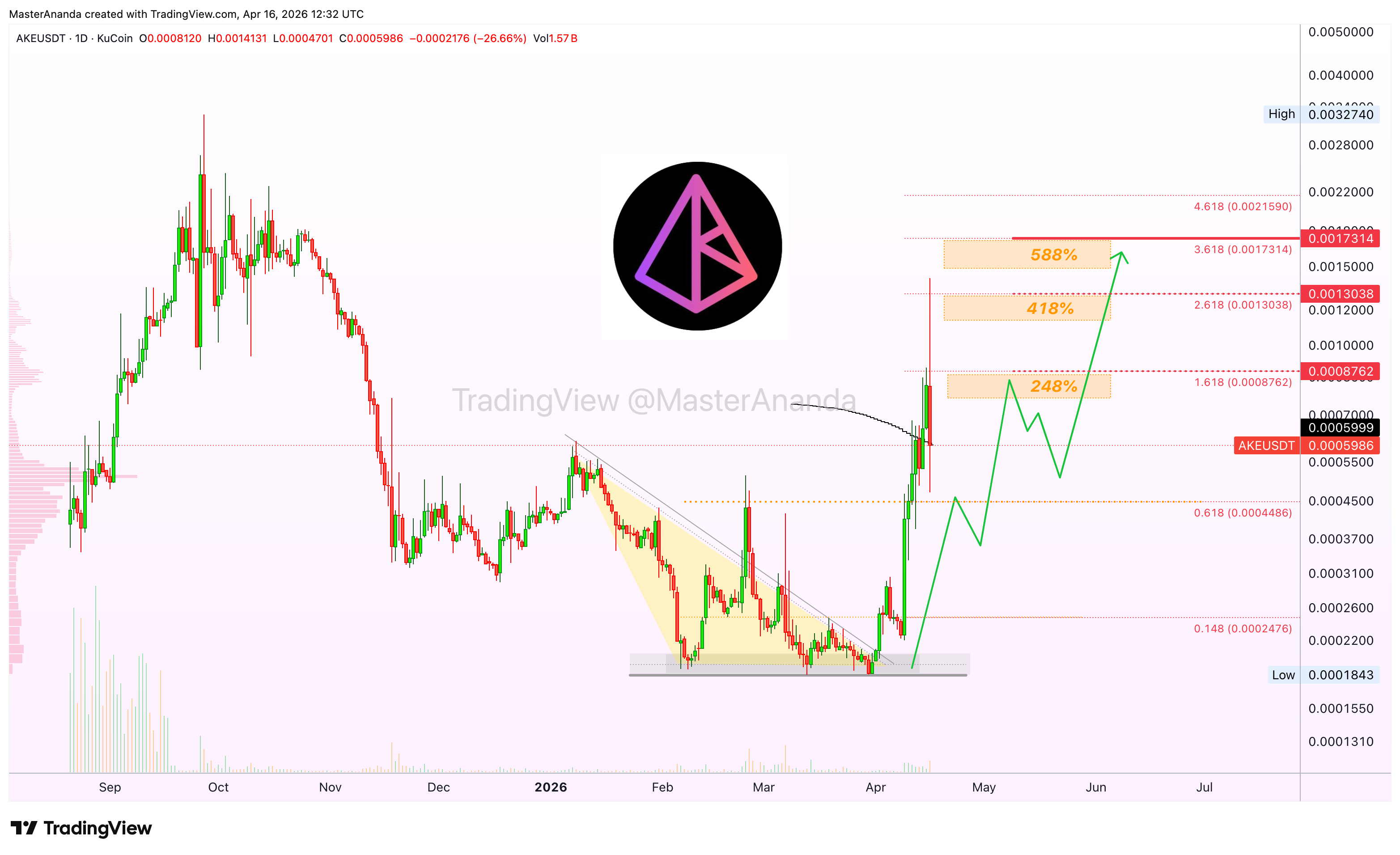 KUCOIN:AKEUSDT Chart Image by MasterAnanda