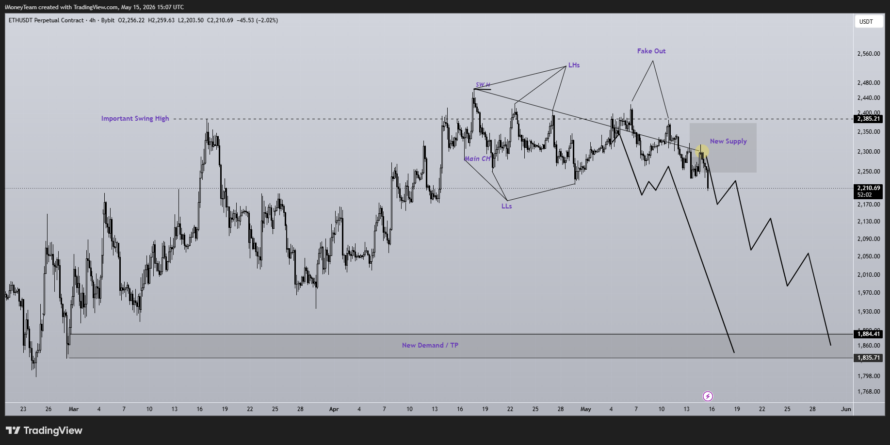 BYBIT:ETHUSDT.P Chart Image by iMoneyTeam