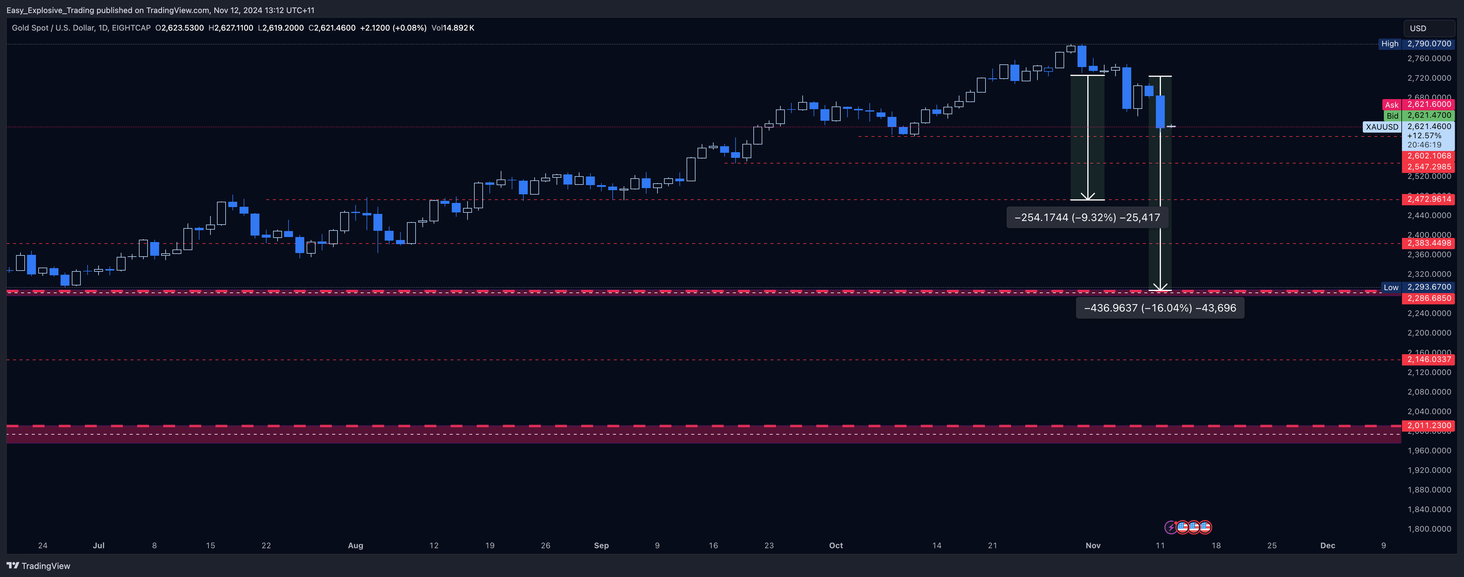 EIGHTCAP:XAUUSD Chart Image by Easy_Explosive_Trading