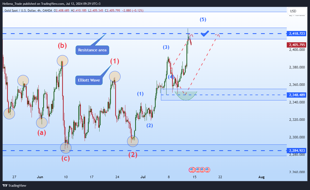 OANDA:XAUUSD Chart Image by Hellena_Trade
