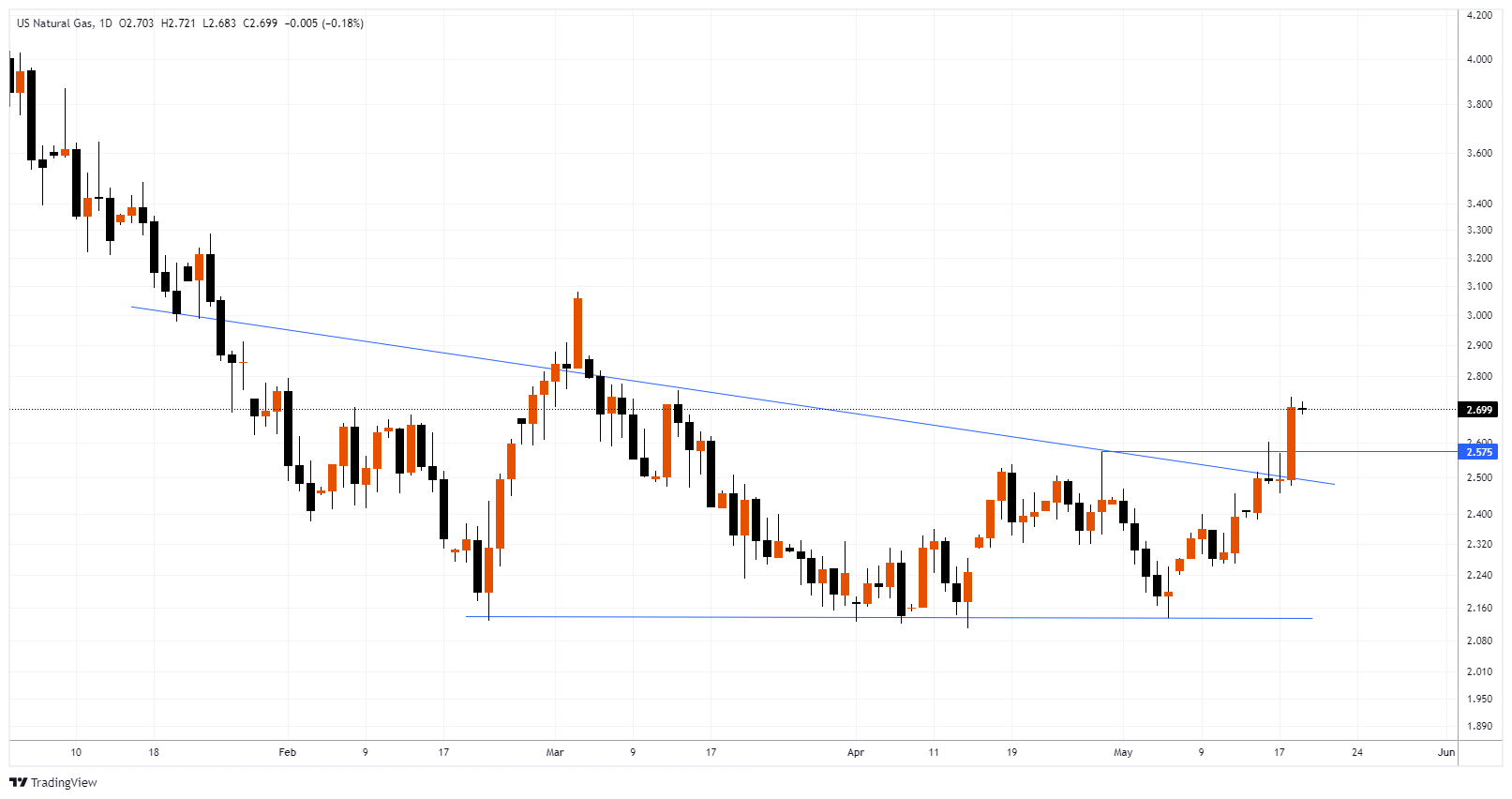 XNGUSD Chart Image
