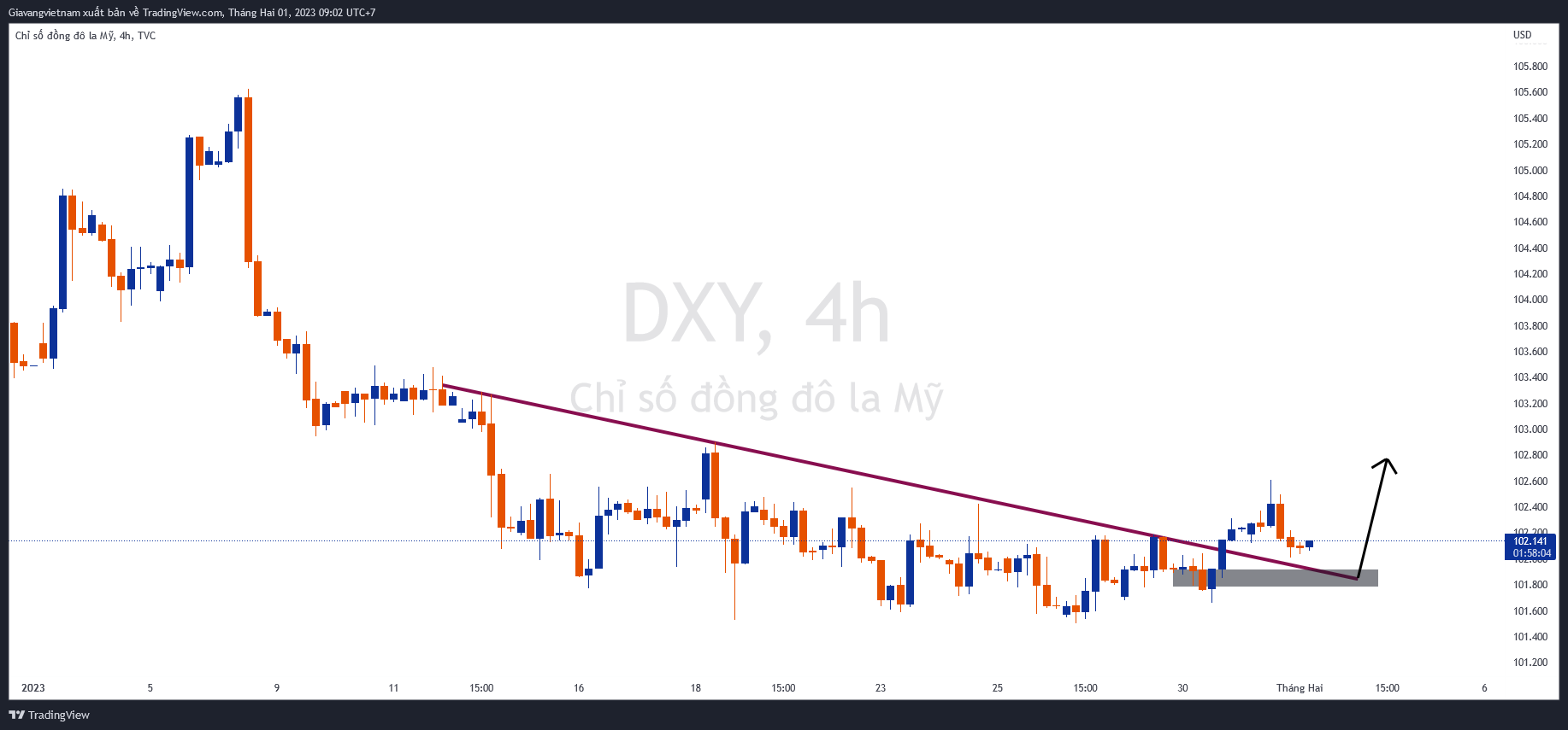 TVC:DXY Chart Image by Giavangvietnam