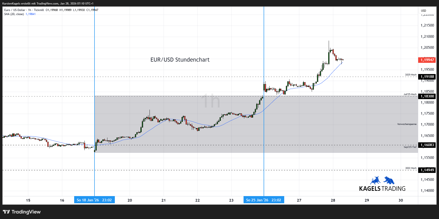 TICKMILL:EURUSD Imagen del gráfico de KarstenKagels