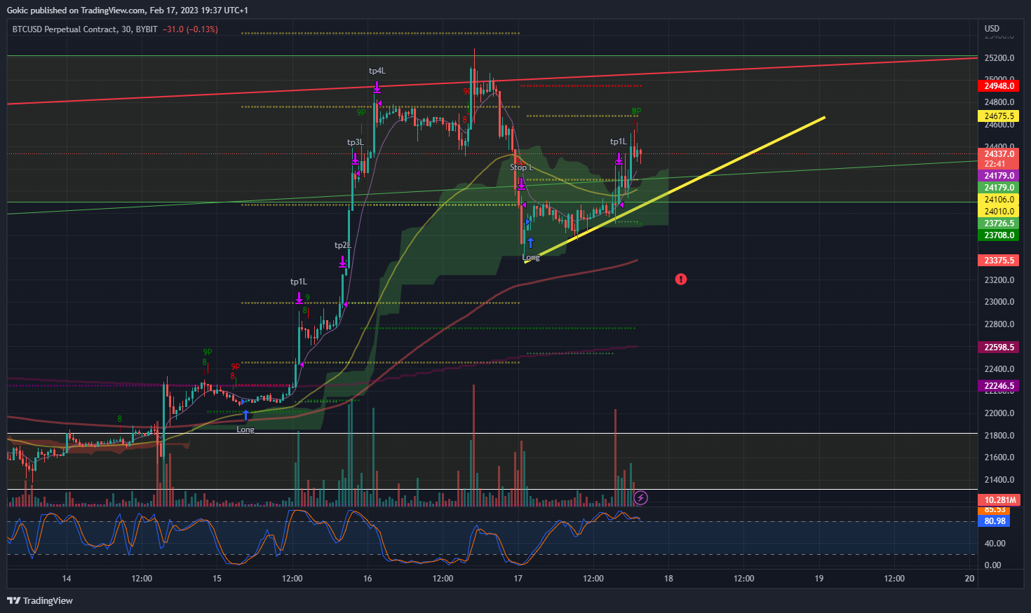 Снимок графика «BYBIT:BTCUSD.P» от Gokic