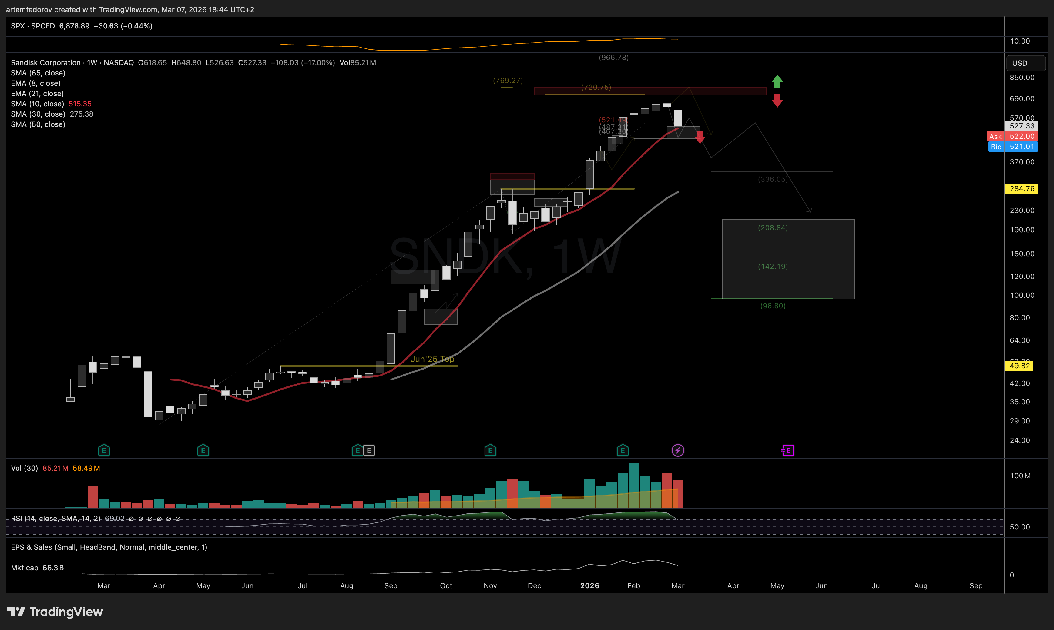 NASDAQ:SNDK Chart Image by BelFed_Analytics