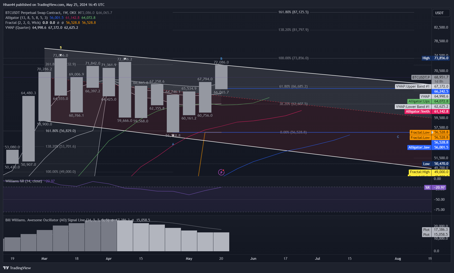 OKX:BTCUSDT.P Chart Image by Hhan44