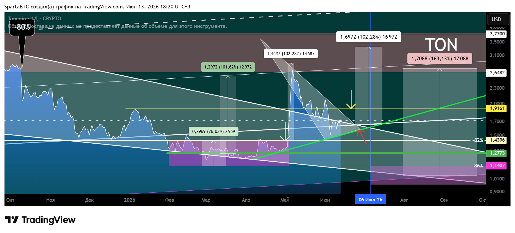 CRYPTO:TONUSD Chart Image by SpartaBTC