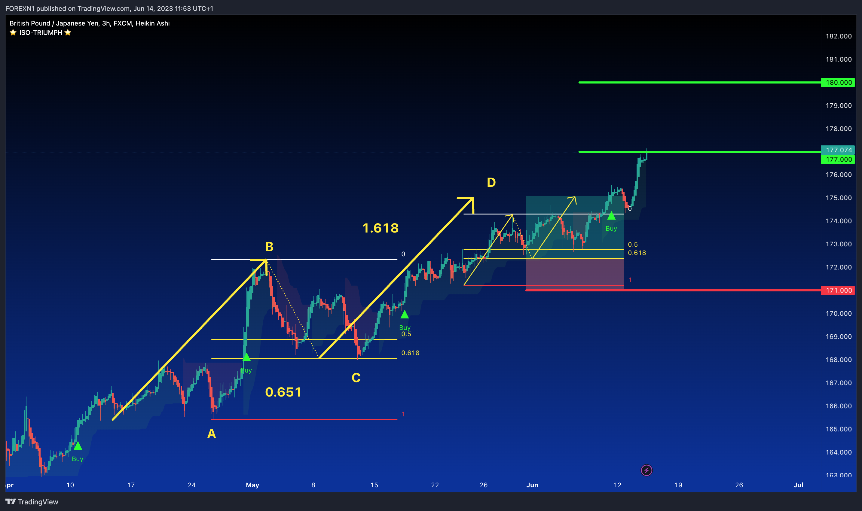 FX:GBPJPY Chart Image by FOREXN1