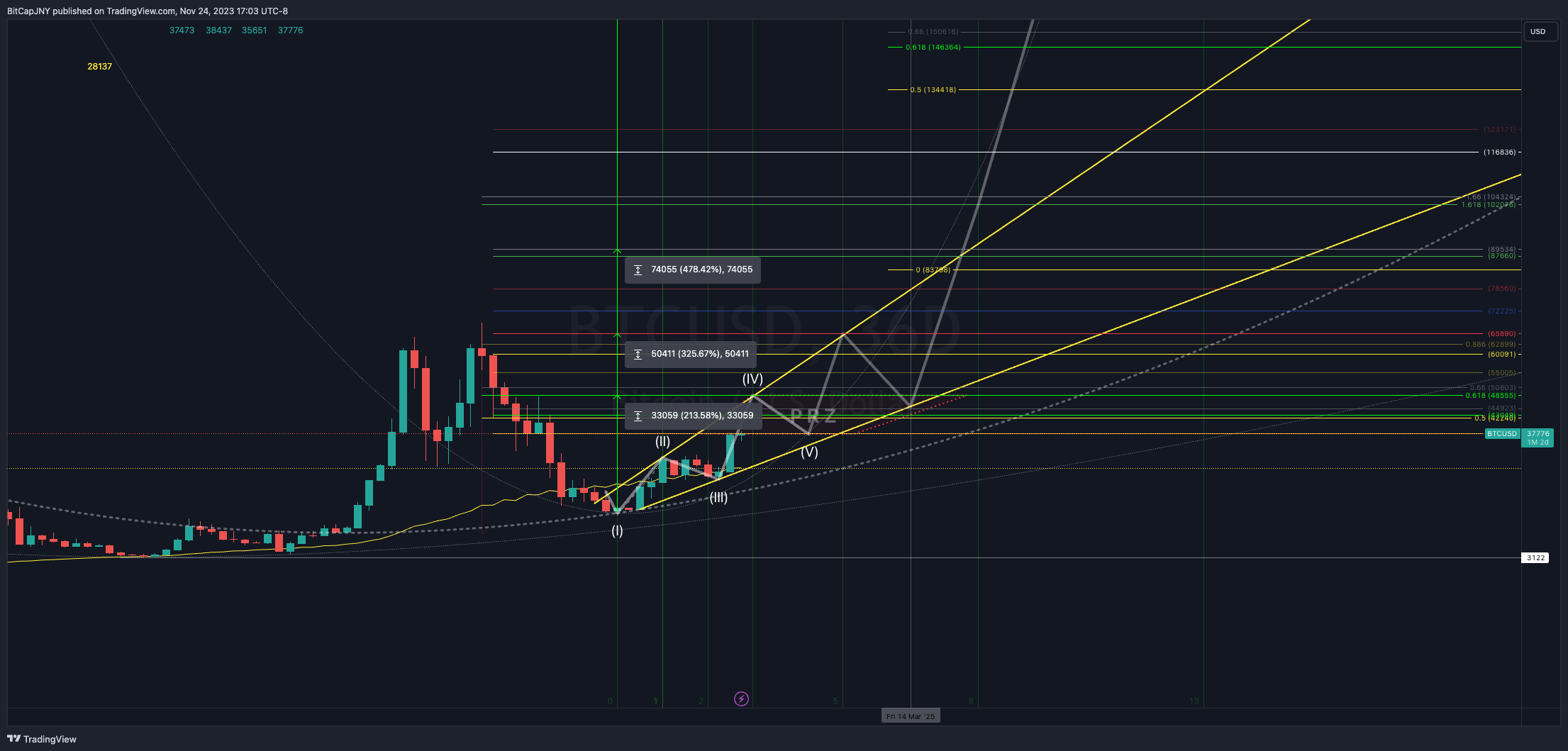 BITSTAMP:BTCUSD Chart Image by BitCapJNY