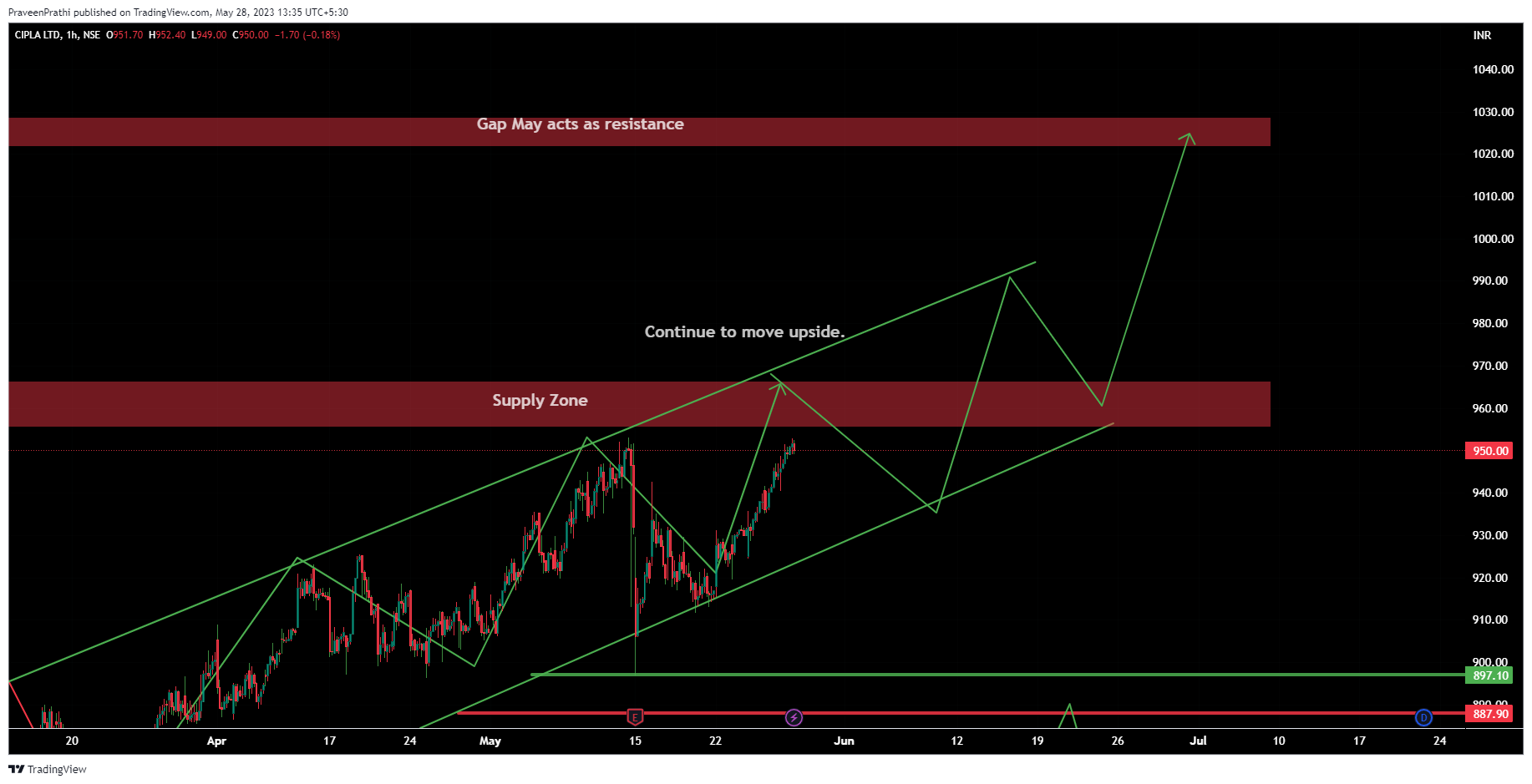 NSE:CIPLA Chart Image by IIT-Trader