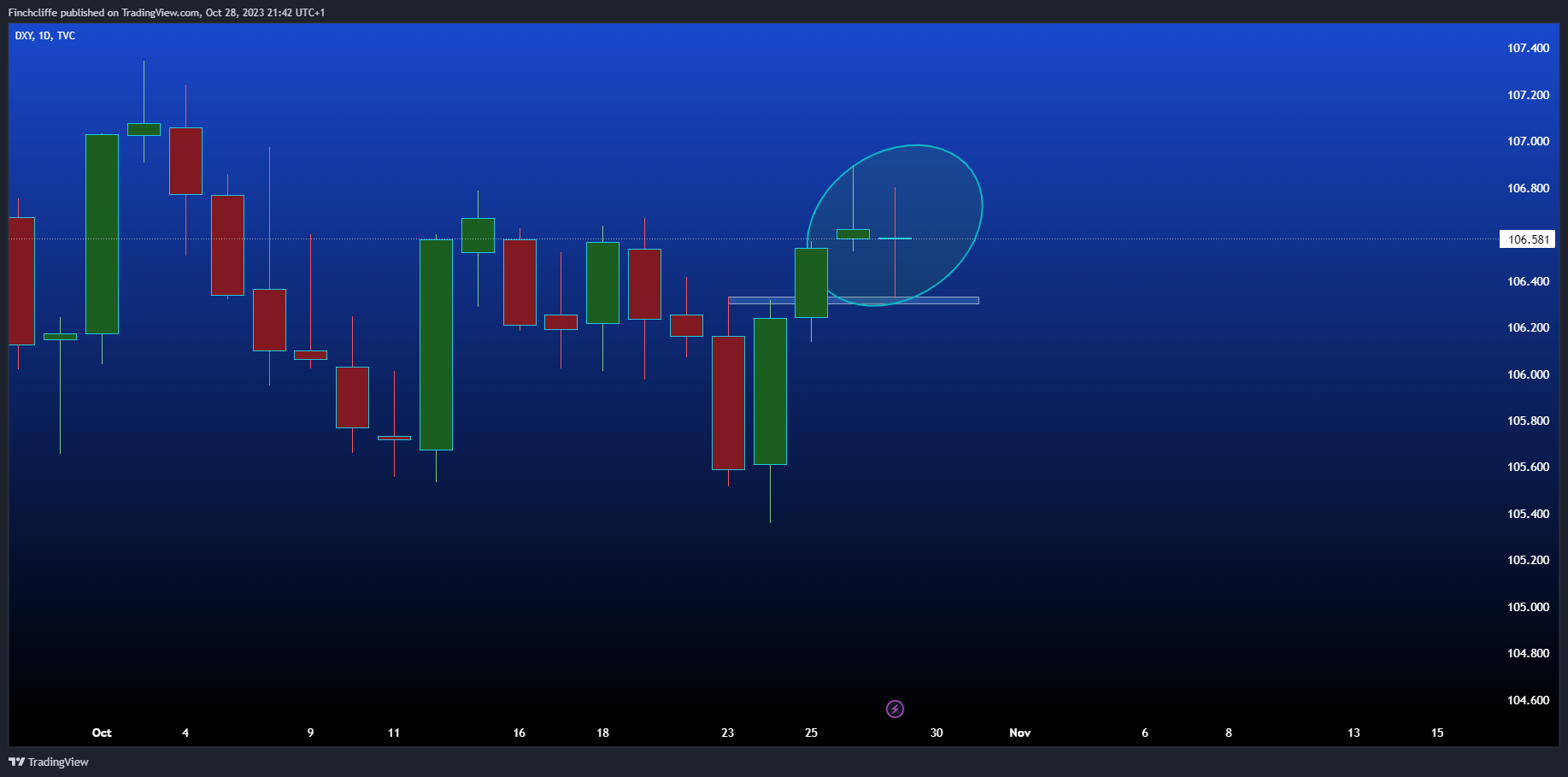 TVC:DXY Chart Image by Finchcliffe