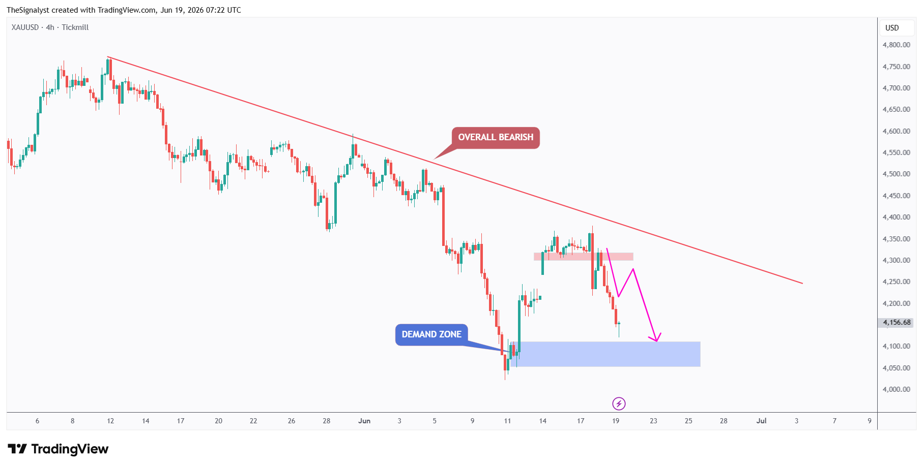 TICKMILL:XAUUSD Immagine del grafico by TheSignalyst