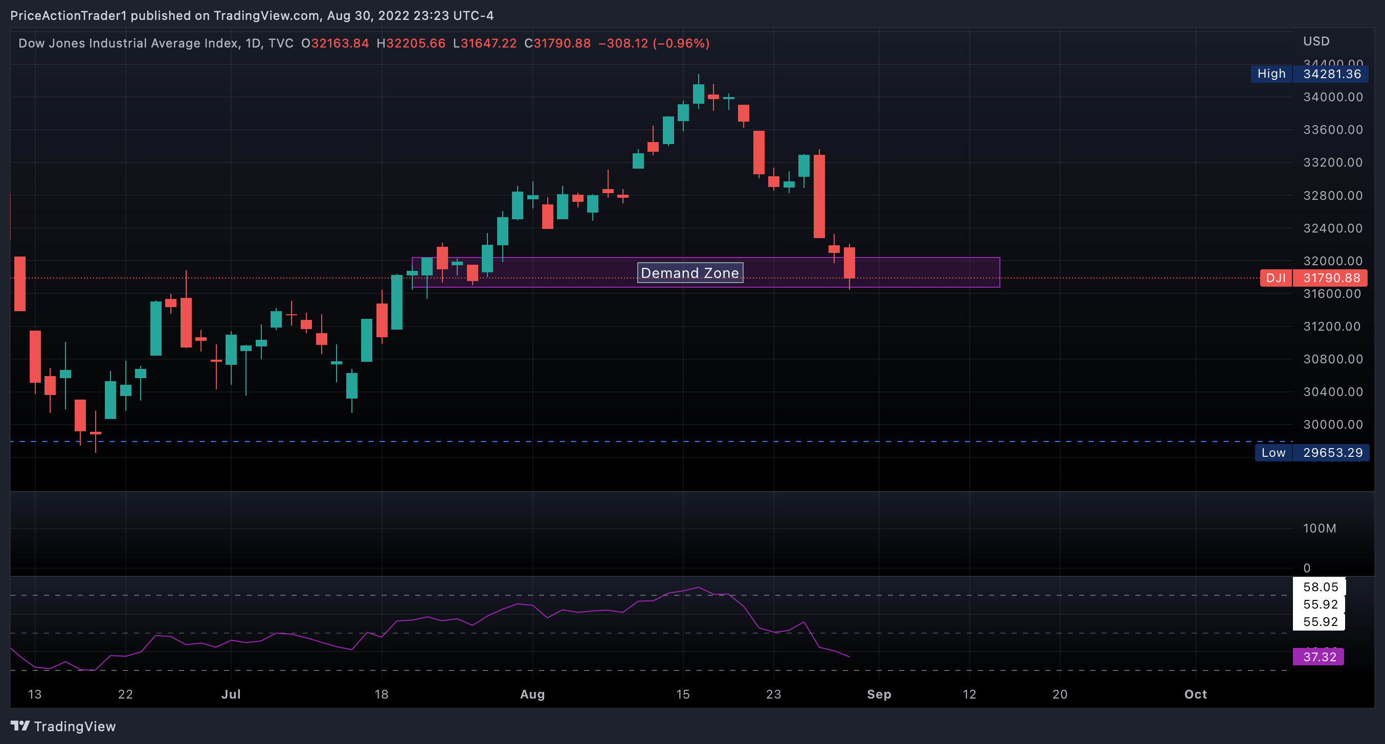 TVC:DJI Ảnh biểu đồ của PriceActionTrader1