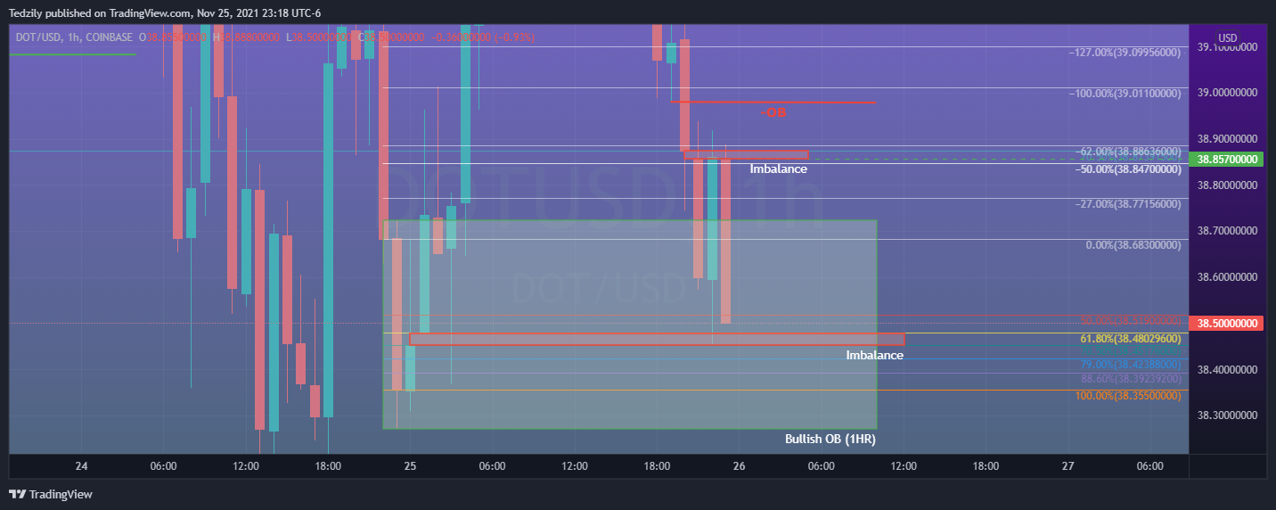 COINBASE:DOTUSD Chart Image by BodiesXWix