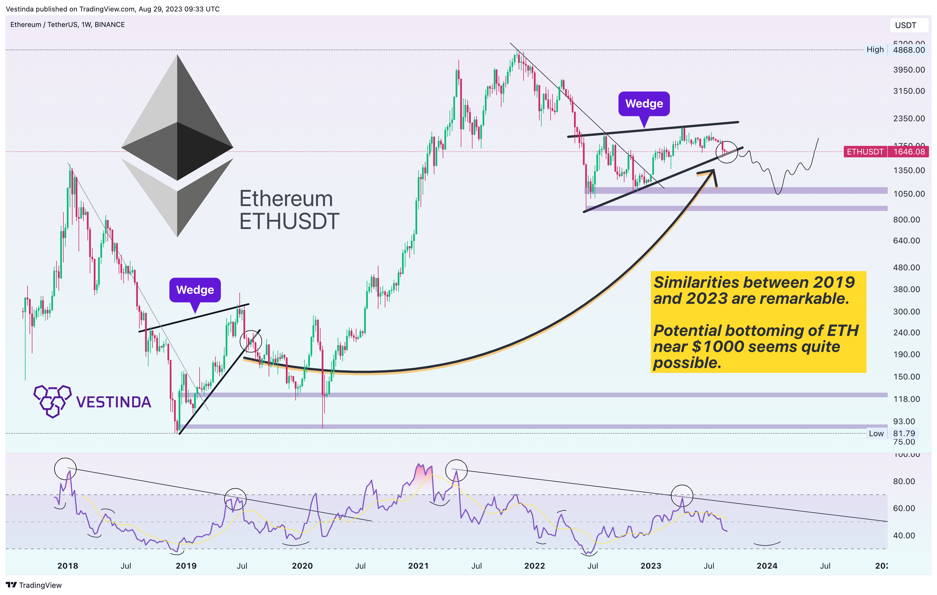 BINANCE:ETHUSDT Chart Image by Vestinda