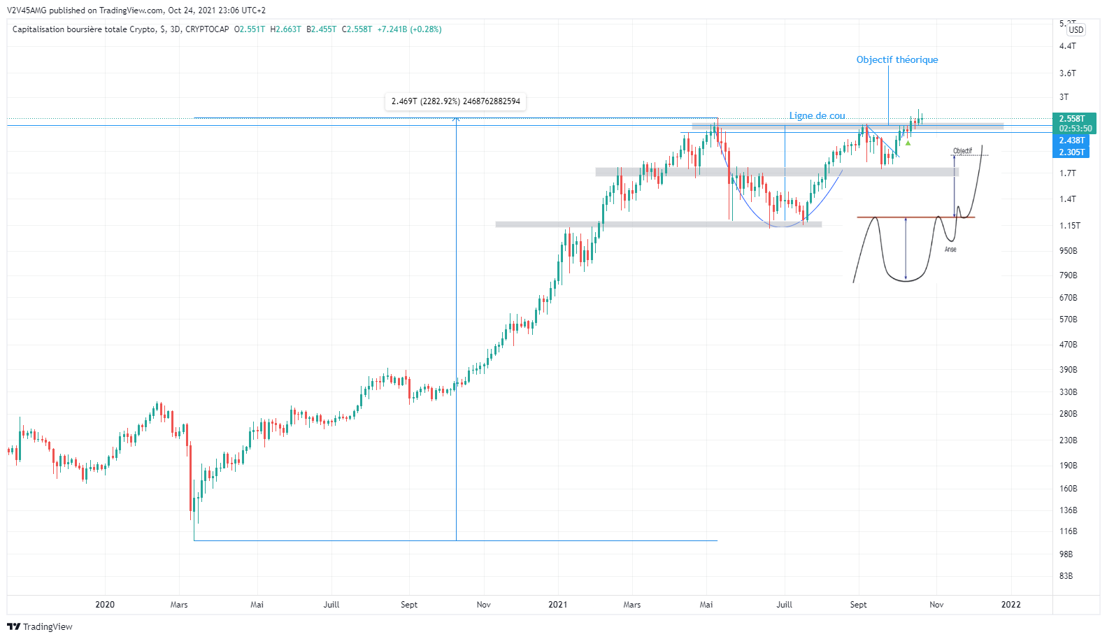 CRYPTOCAP:TOTAL Chart Image by V2V45AMG