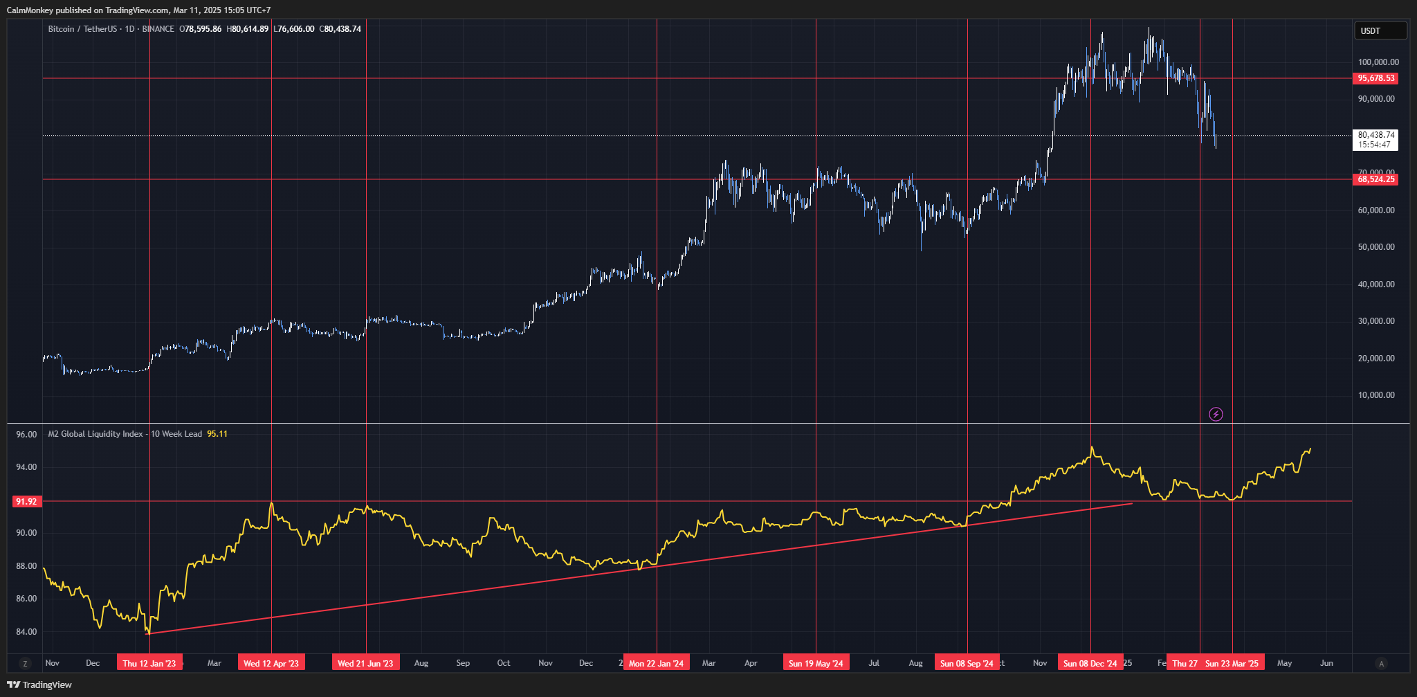 BINANCE:BTCUSDT Chart Image by CalmMonkey
