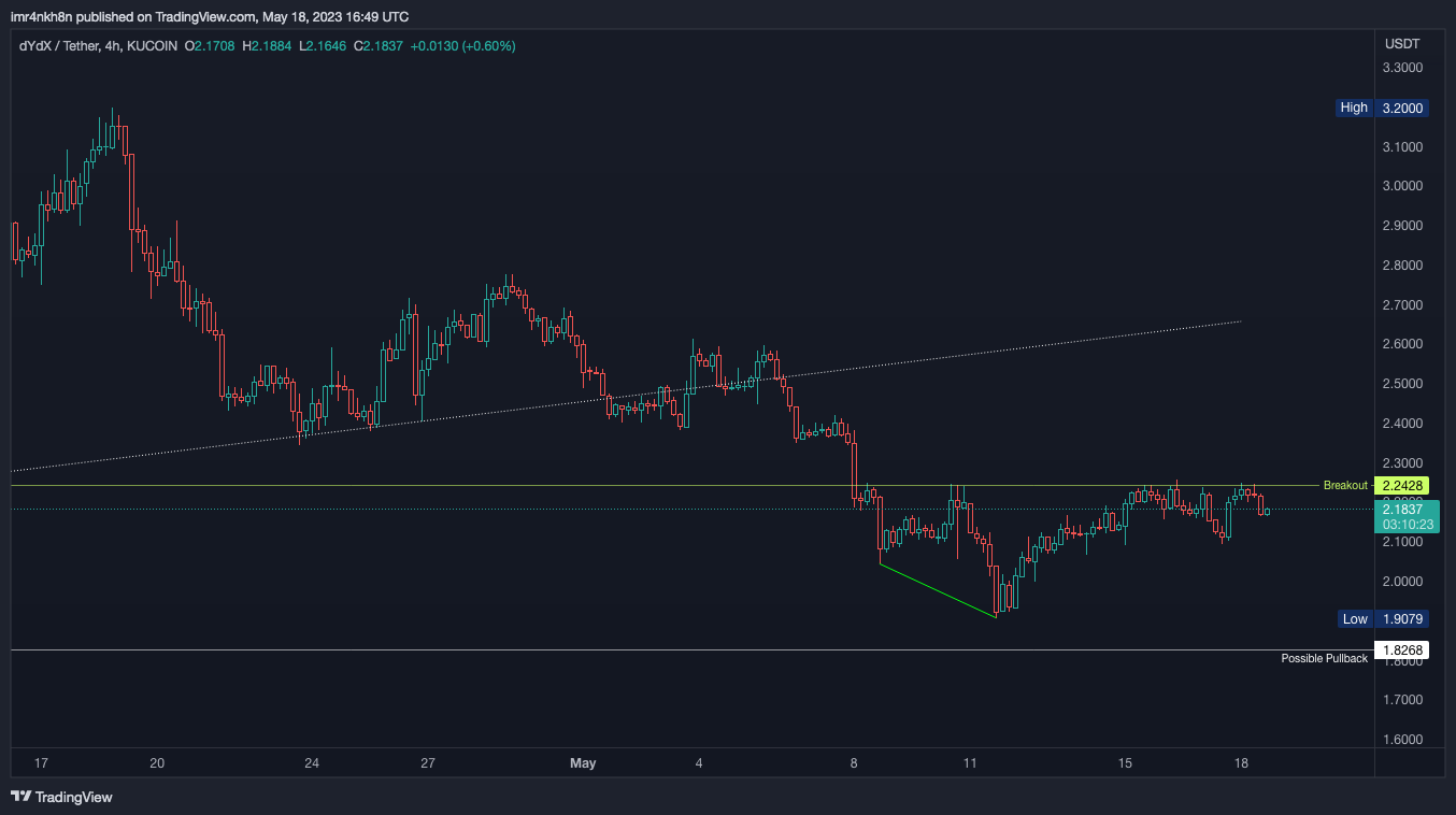 KUCOIN:DYDXUSDT Chart Image by imr4nkh8n