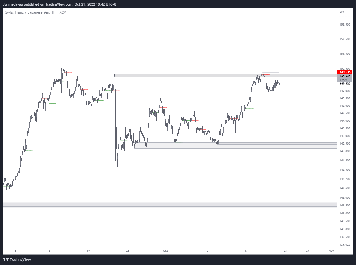 FX:CHFJPY Chart Image by Junmadayag