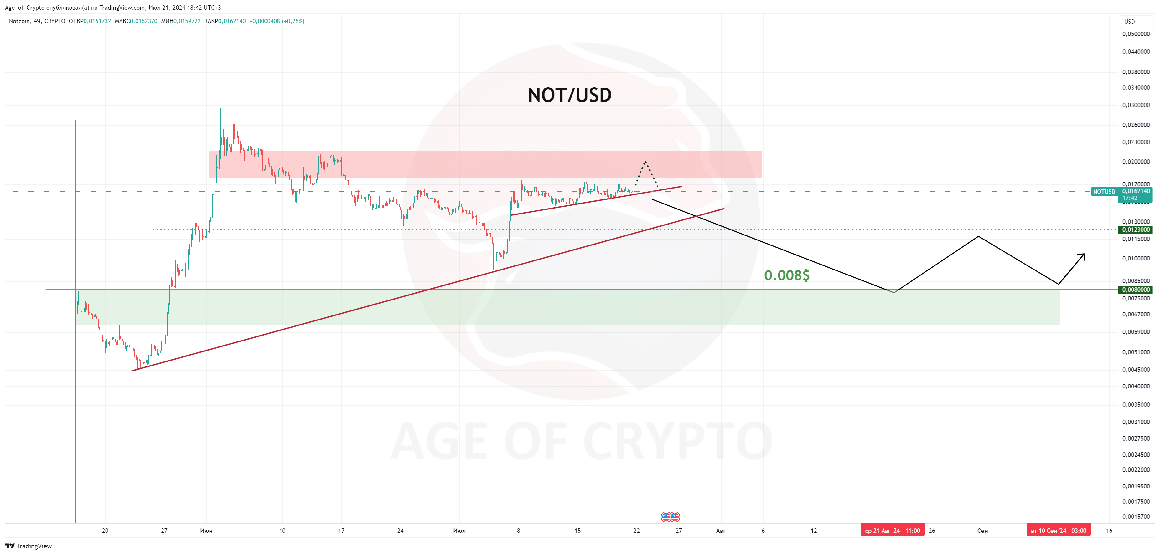 CRYPTO:NOTUSD Chart Image by Age_of_Crypto