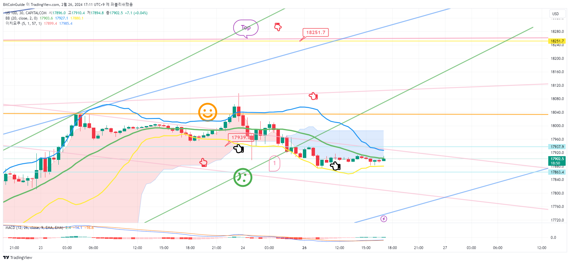 CAPITALCOM:US100 Chart Image by BitCoinGuide