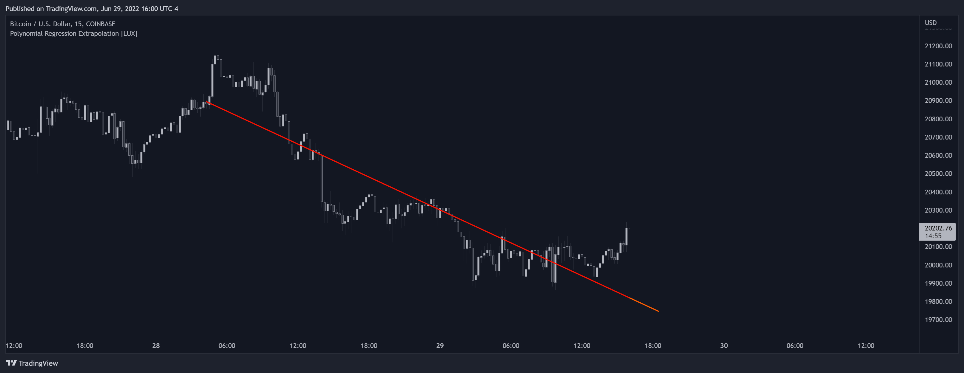COINBASE:BTCUSD 차트 이미지