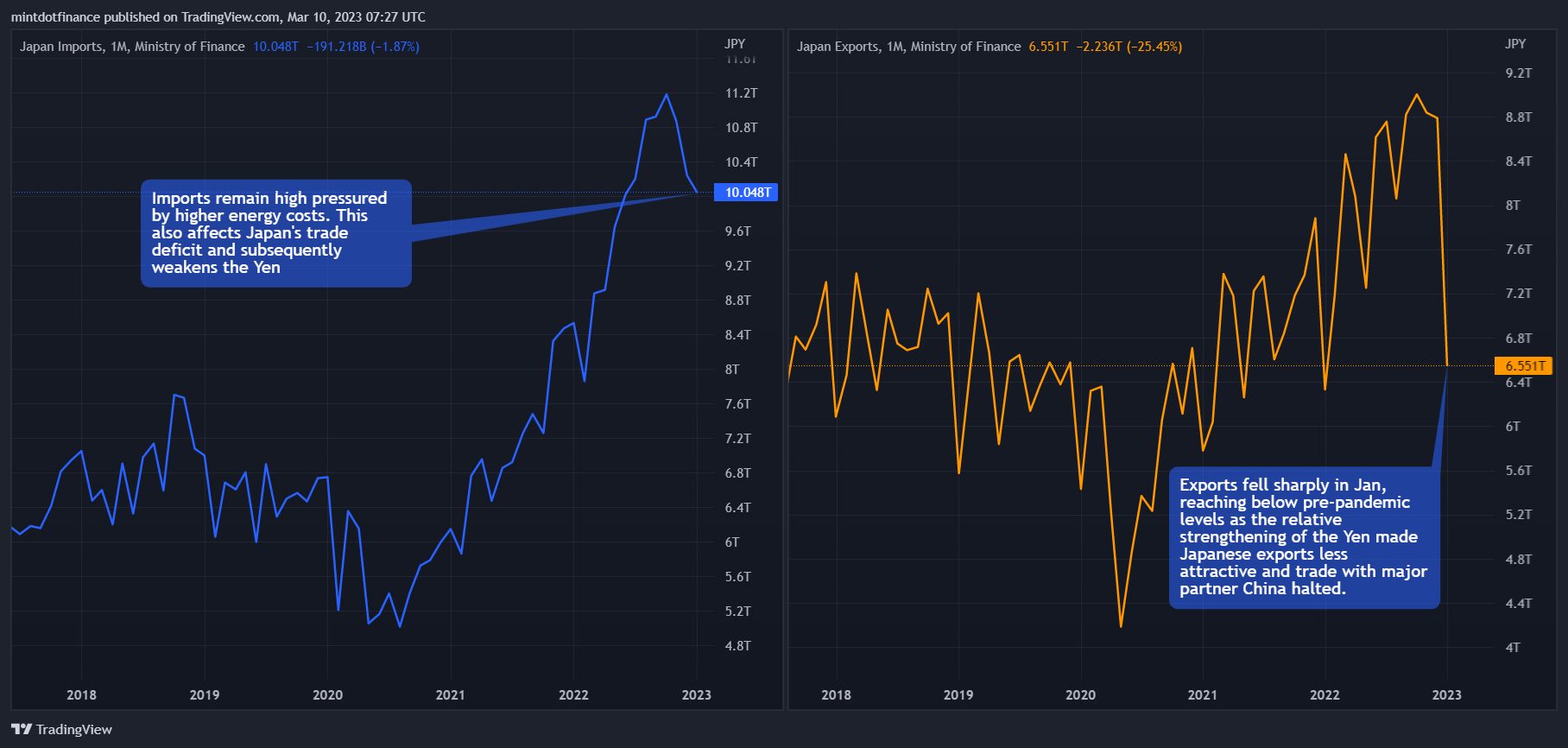ECONOMICS:JPEXP Chart Image by mintdotfinance