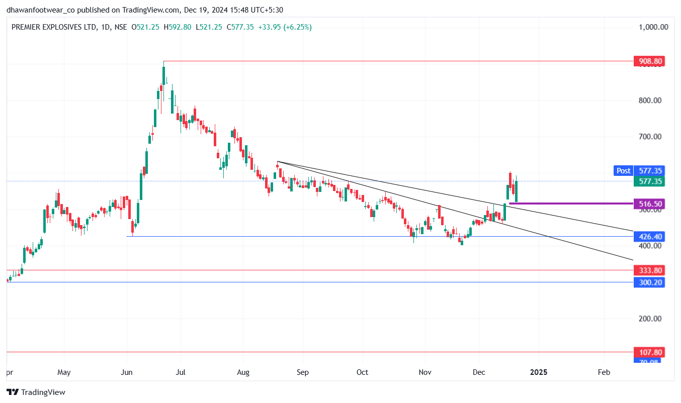 NSE:PREMEXPLN Chart Image by dhawanfootwear_co