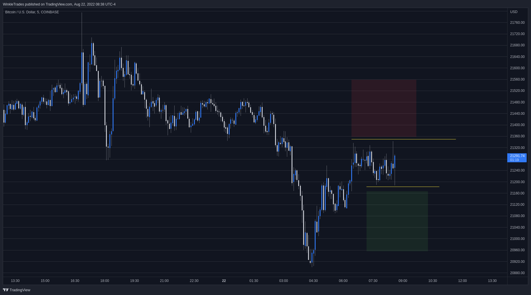 COINBASE:BTCUSD Chart Image by WinkleTrades