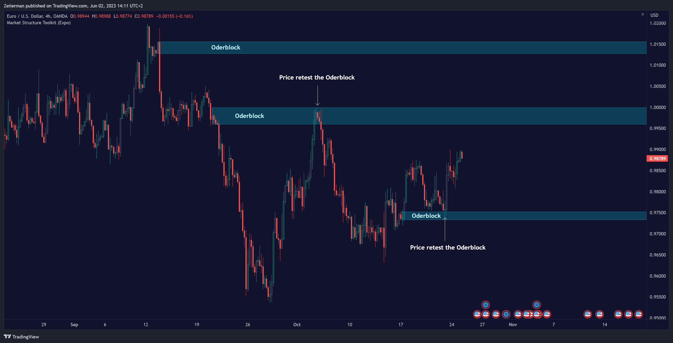 OANDA:EURUSD Chart Image by Zeiierman