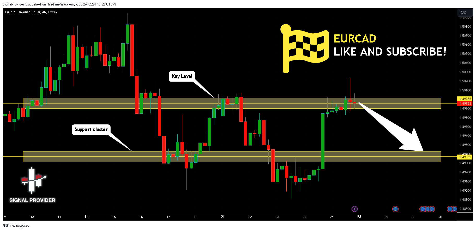 FX:EURCAD ภาพชาร์ต โดย SignalProvider