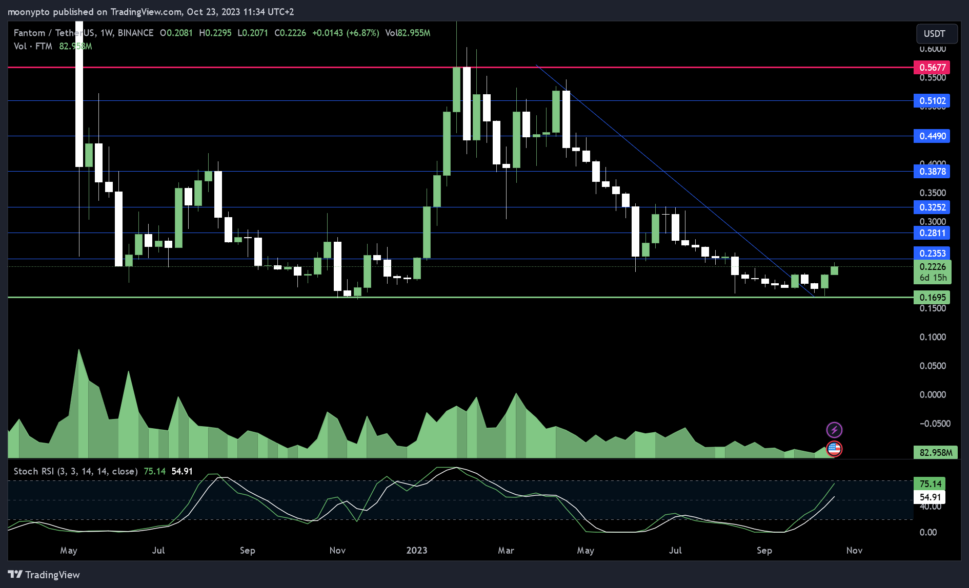 BINANCE:FTMUSDT Gambar chart oleh moonypto