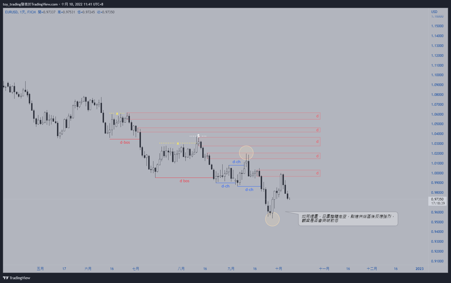 FX:EURUSD Chart Image by toy_trading