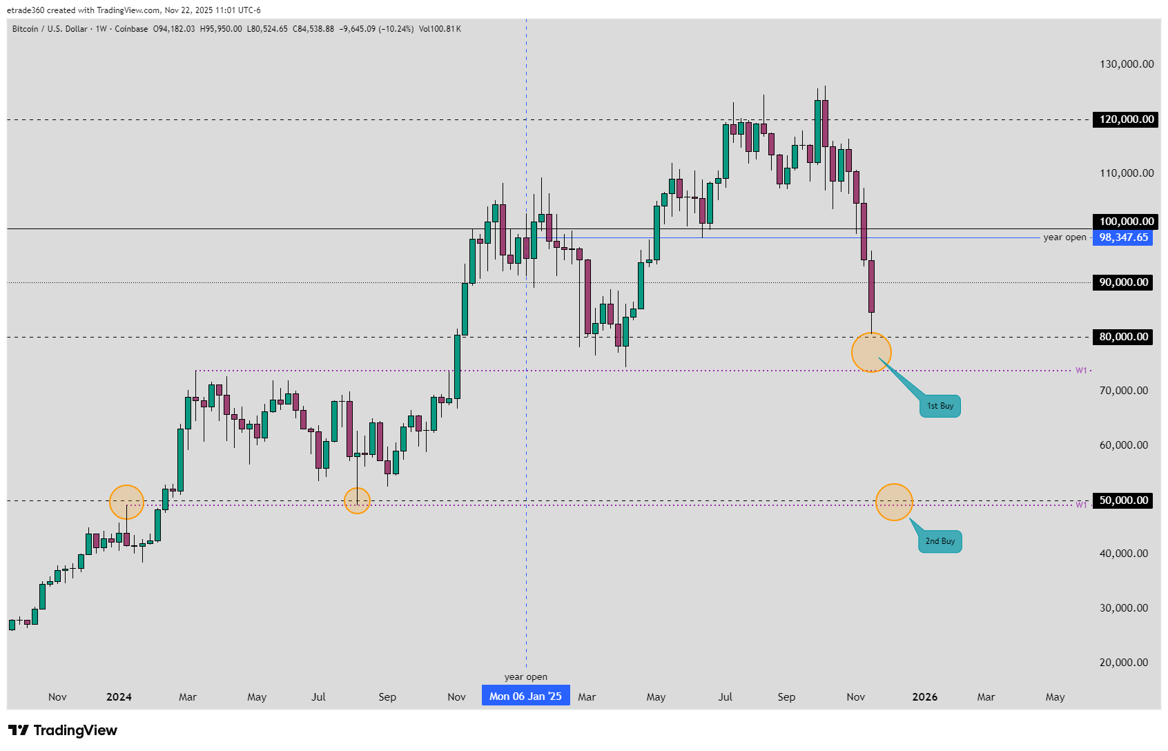 COINBASE:BTCUSD Chart Image by etrade360