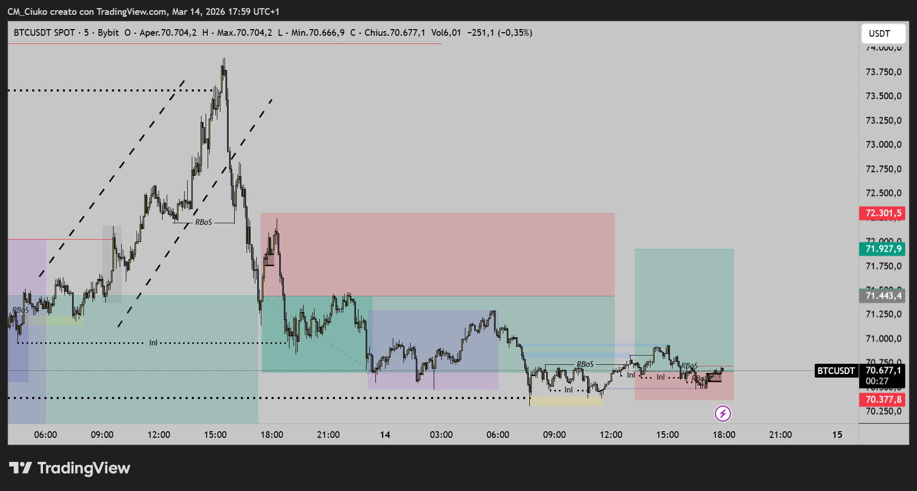 BYBIT:BTCUSDT Chart Image by CM_Ciuko