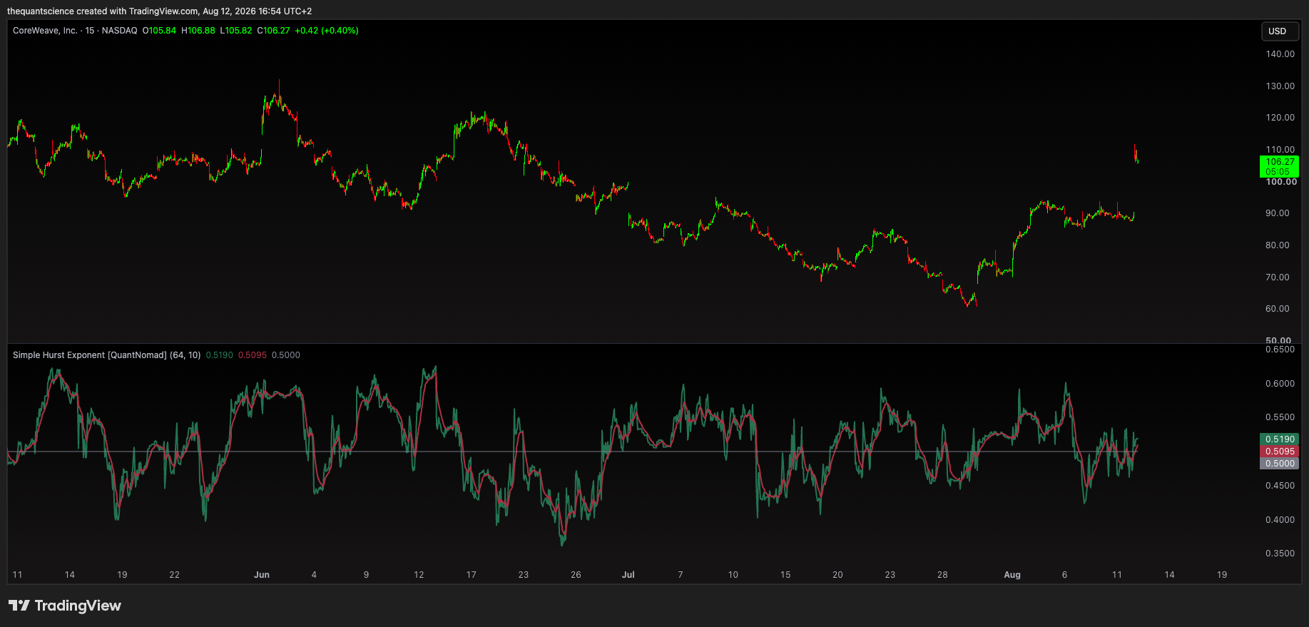BATS:CRWV Chart Image by thequantscience