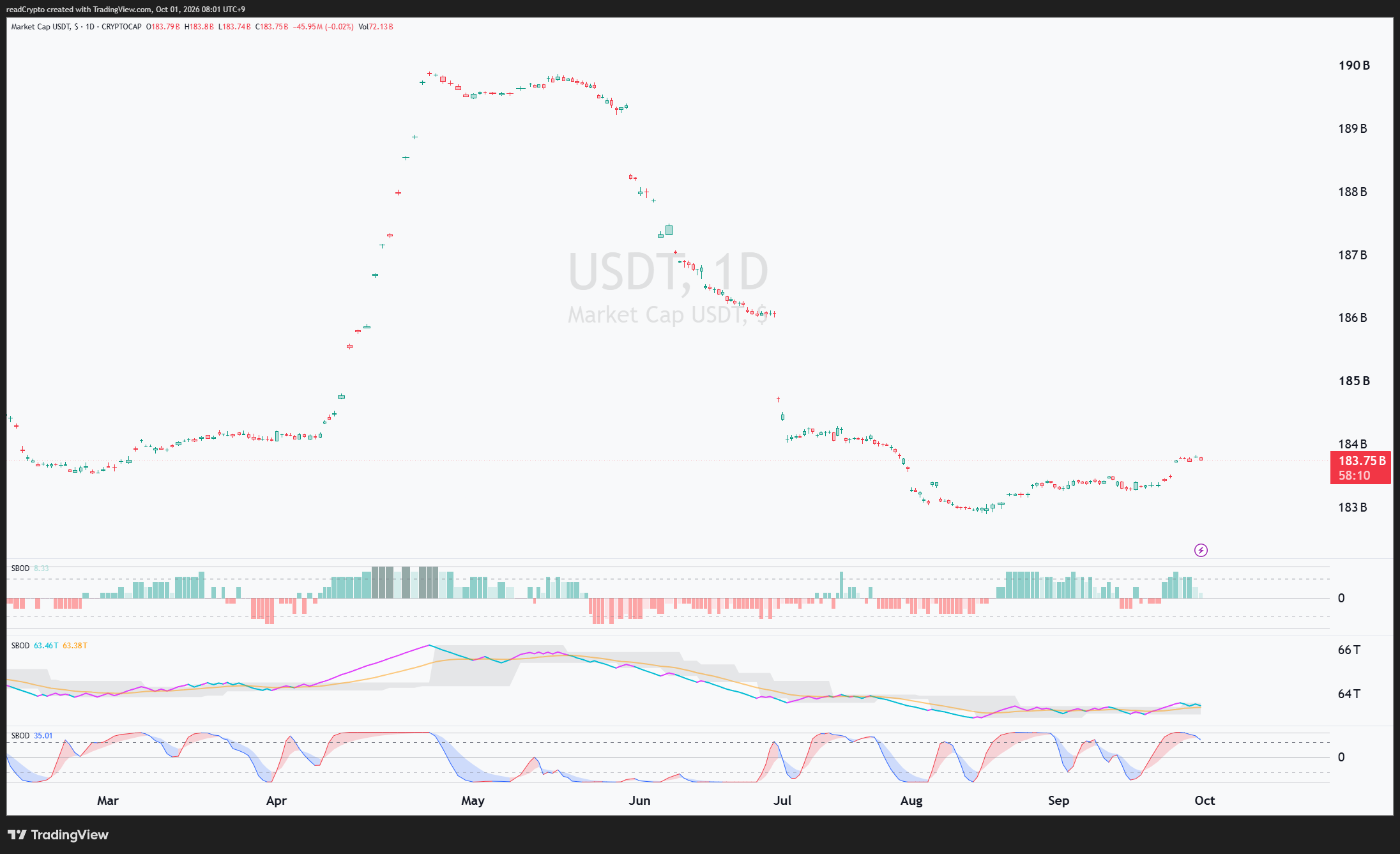 CRYPTOCAP:USDT Chart Image by readCrypto