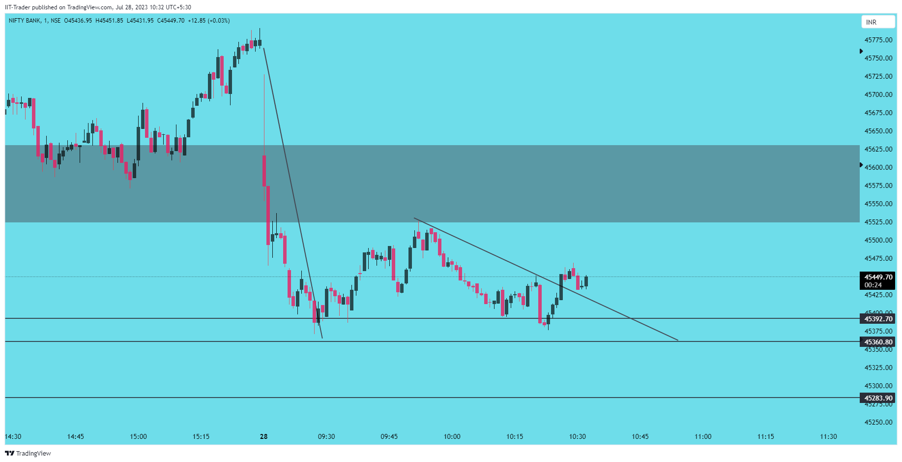 NSE:BANKNIFTY Immagine del grafico by IIT-Trader